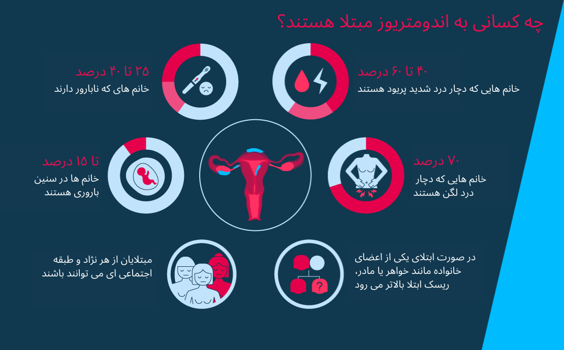 s/علائم اندومتریوز